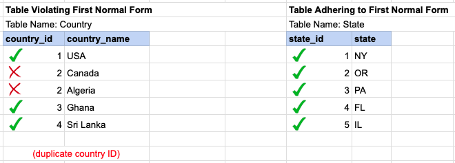 SQL MSSQL Normalization First Normal Form Tutorial in SQL