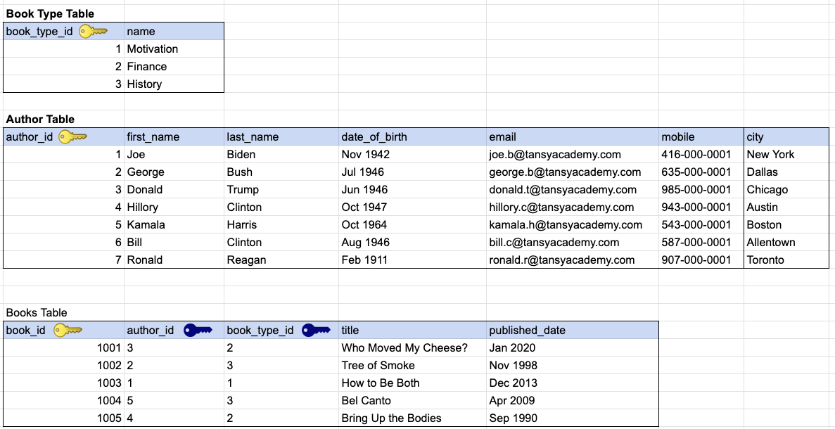 Library management system sample table design