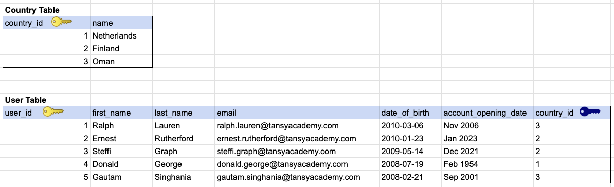Facebook application sample table design