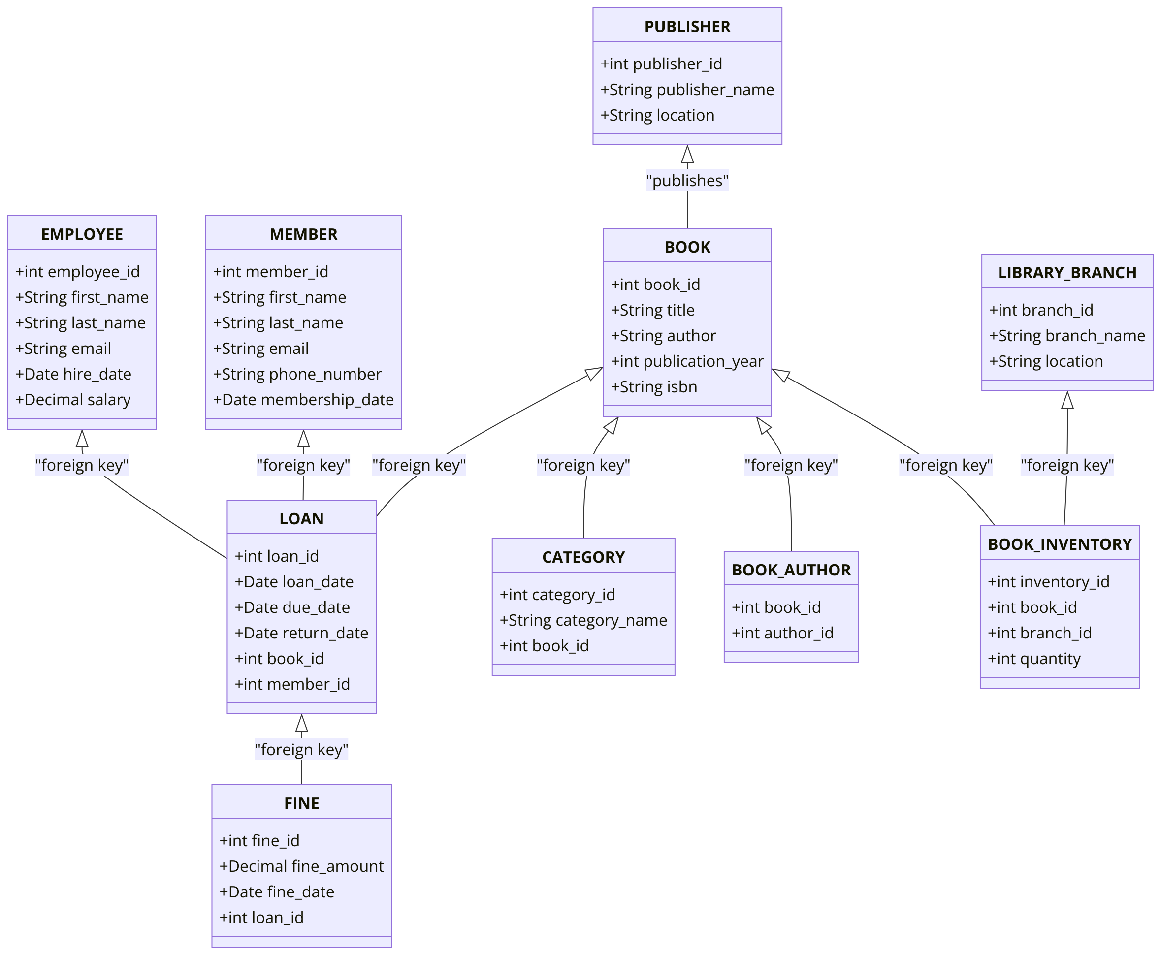 SQL DML Assignment Library Management System SQL Database