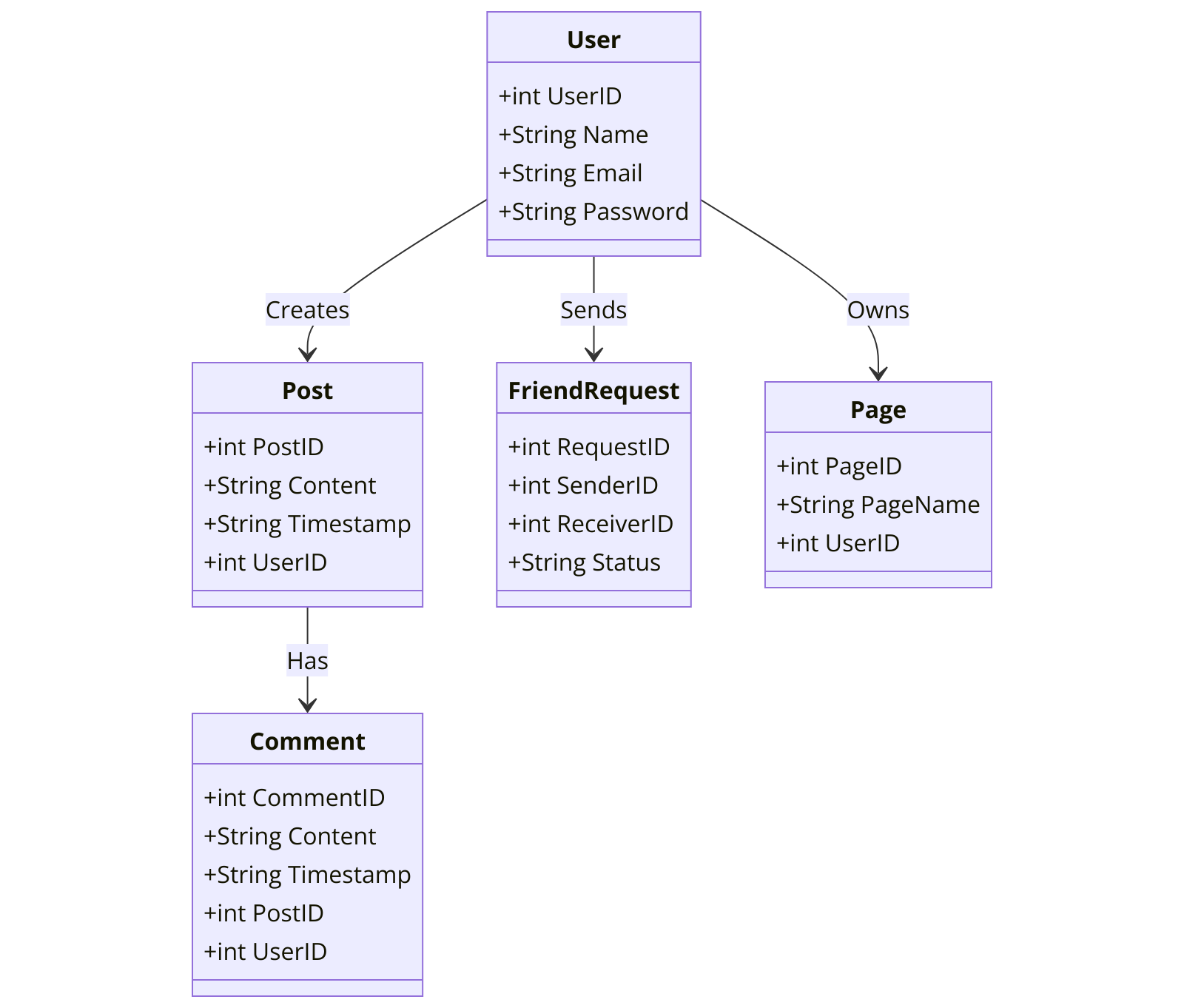 SQL ERD Data Model Diagram Database Project Facebook