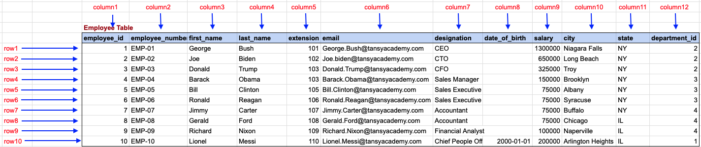 Sql Rows And Columns Term SQL PostgreSQL Table Rows Columns Tutorial in PostgreSQL
